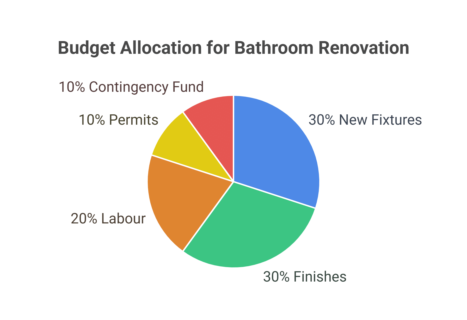 Creating a Realistic Budget 💰 visual selection