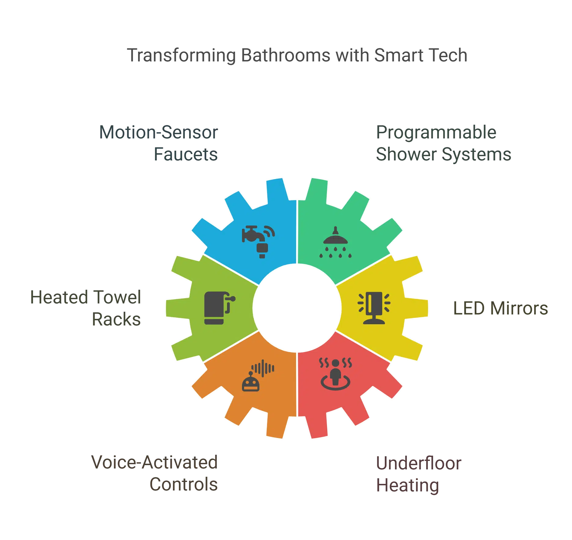 4. Smart Technology and Functional Upgrades 💡 visual selection