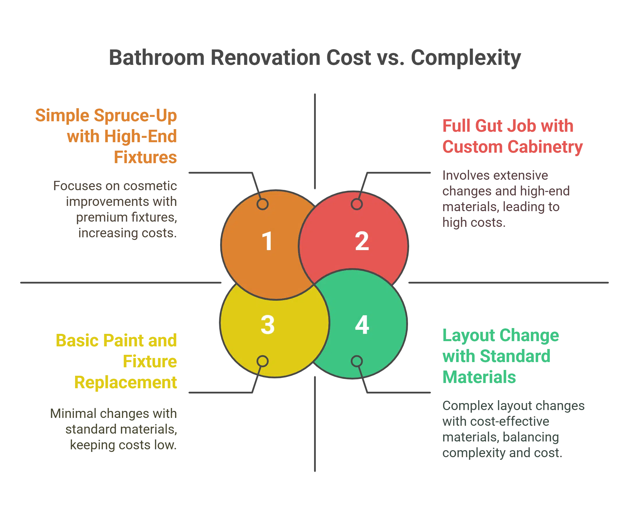 How a Bathroom Renovation Can Increase Your Edmonton Home’s Resale Value 1 Cost Breakdown What to Expect for Edmonton Bathroom Renovations visual selection