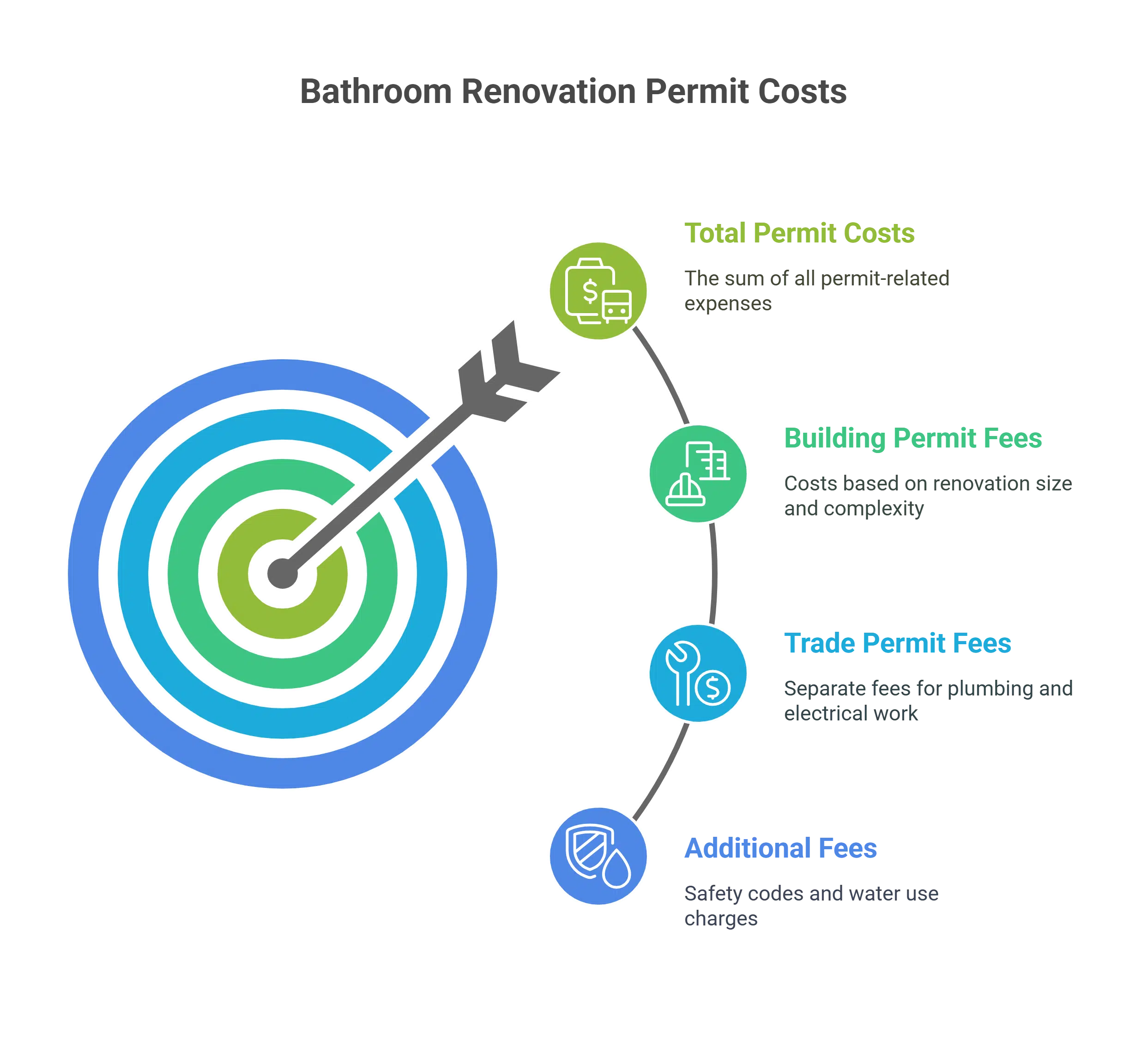 Costs and Fees Associated with Bathroom Renovation Permits visual selection