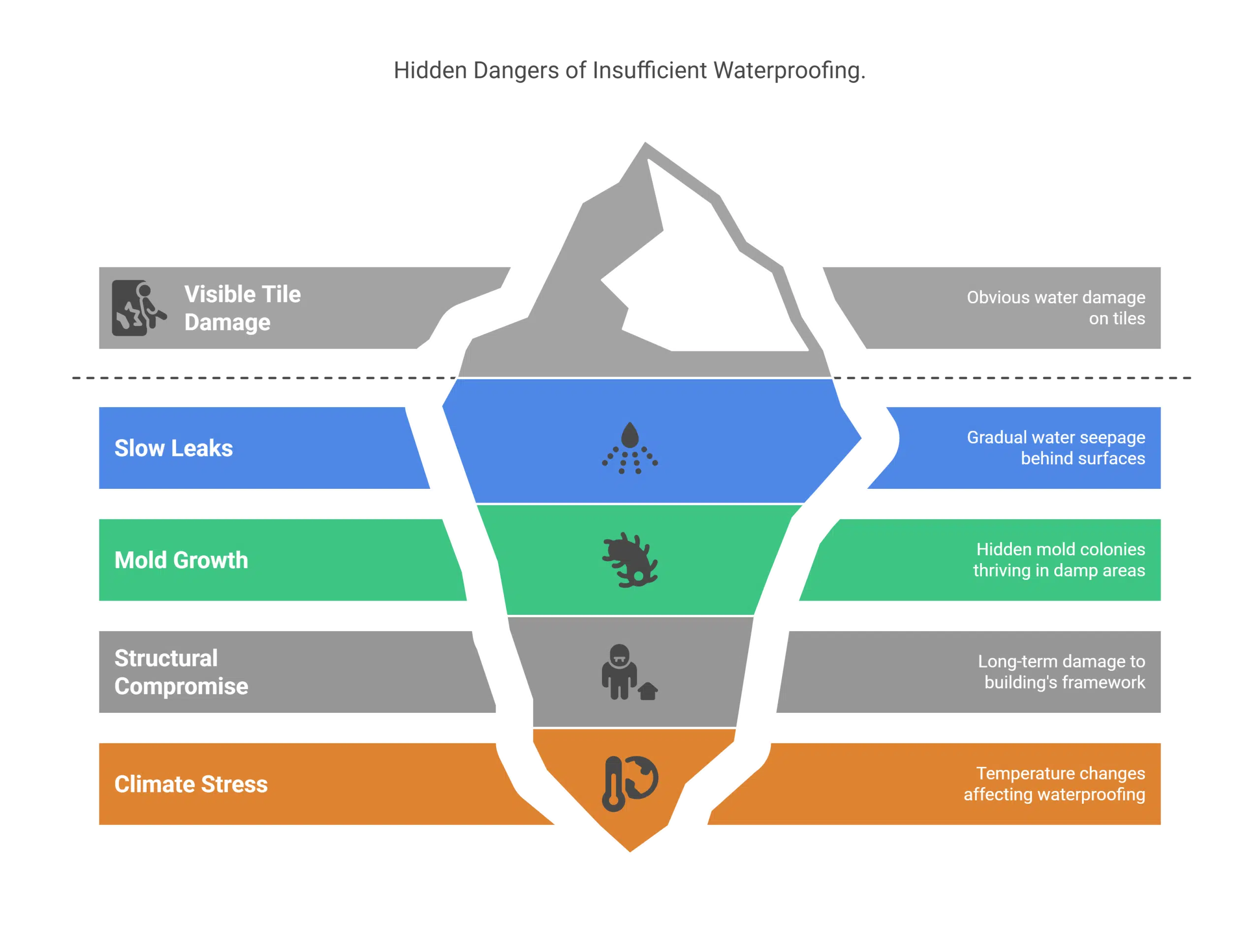 Top Mistakes to Avoid During a Bathroom Renovation in Edmonton 2 Underestimating the Importance of Waterproofing visual selection scaled